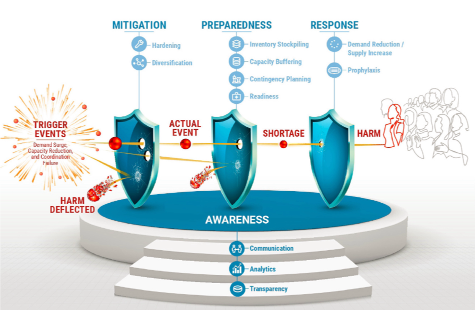 A Framework for Resilient Medical Product Supply Chains