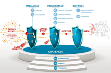 resilient-medical-product-supply-chain-framework-1